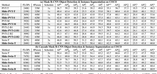 Figure 2 for Slide-Transformer: Hierarchical Vision Transformer with Local Self-Attention