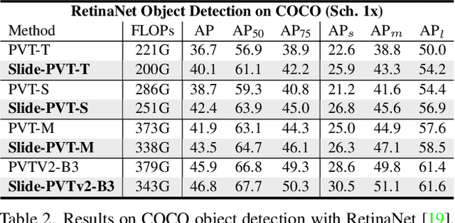 Figure 4 for Slide-Transformer: Hierarchical Vision Transformer with Local Self-Attention