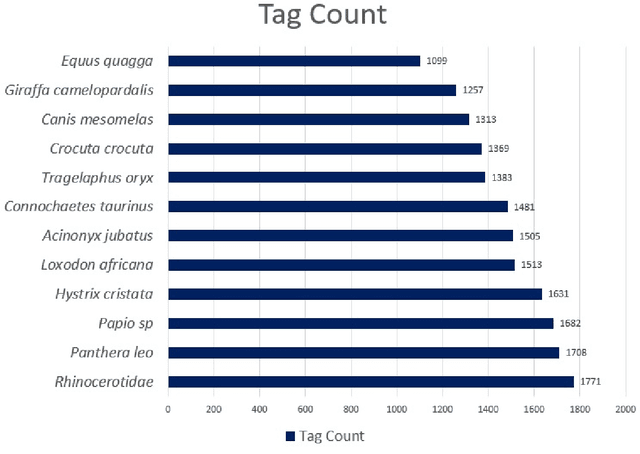 Figure 3 for Empowering Wildlife Guardians: An Equitable Digital Stewardship and Reward System for Biodiversity Conservation using Deep Learning and 3/4G Camera Traps