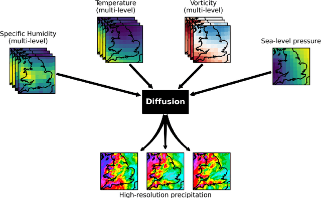 Figure 1 for Machine learning emulation of precipitation from km-scale regional climate simulations using a diffusion model