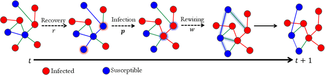 Figure 3 for Tipping Points of Evolving Epidemiological Networks: Machine Learning-Assisted, Data-Driven Effective Modeling