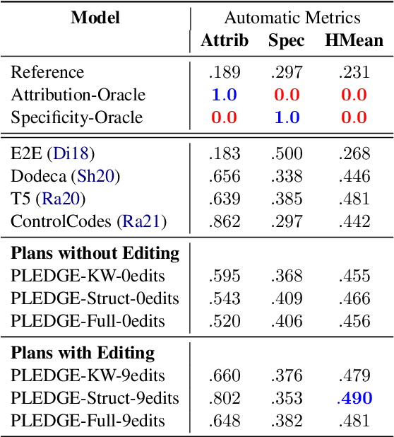 Figure 4 for Investigating Content Planning for Navigating Trade-offs in Knowledge-Grounded Dialogue