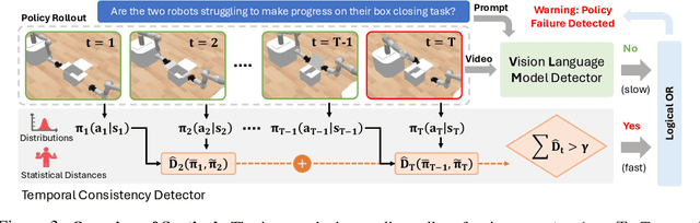 Figure 4 for Unpacking Failure Modes of Generative Policies: Runtime Monitoring of Consistency and Progress