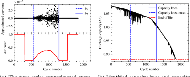 Figure 3 for Battery Capacity Knee Identification Using Unsupervised Time Series Segmentation