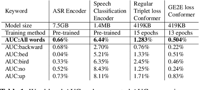 Figure 2 for GE2E-KWS: Generalized End-to-End Training and Evaluation for Zero-shot Keyword Spotting