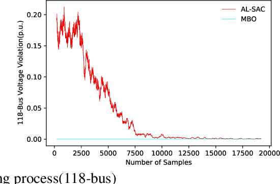 Figure 3 for Augmented Lagrangian-Based Safe Reinforcement Learning Approach for Distribution System Volt/VAR Control