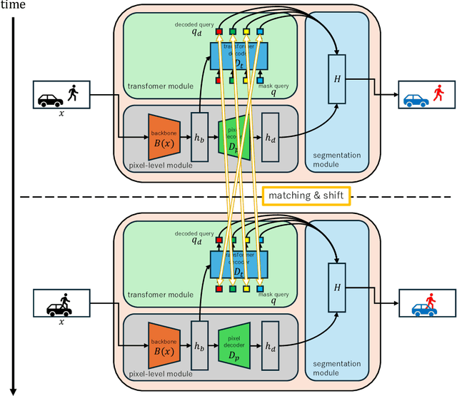 Figure 1 for Shift and matching queries for video semantic segmentation