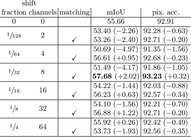 Figure 2 for Shift and matching queries for video semantic segmentation