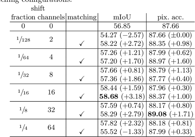 Figure 3 for Shift and matching queries for video semantic segmentation