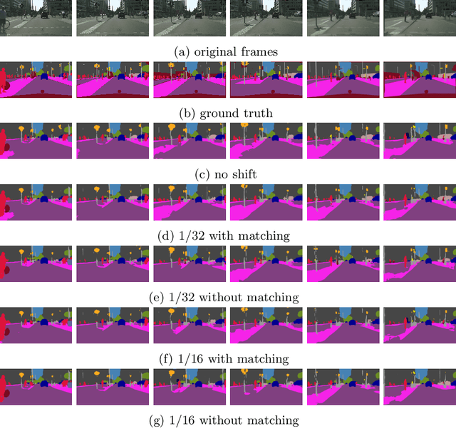 Figure 4 for Shift and matching queries for video semantic segmentation