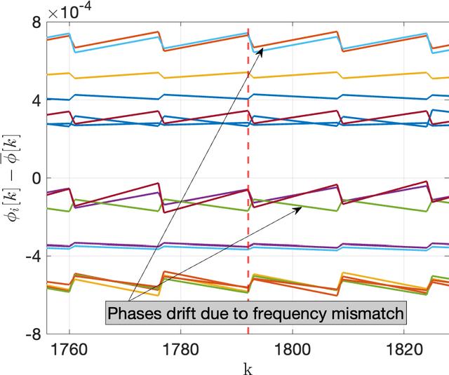 Figure 3 for Model-Based Learning for Network Clock Synchronization in Half-Duplex TDMA Networks