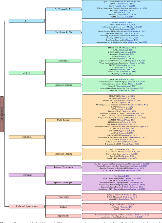 Figure 1 for Decoding the Diversity: A Review of the Indic AI Research Landscape