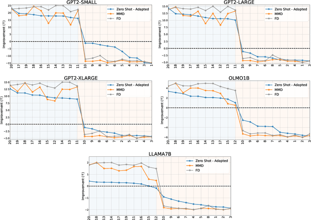 Figure 1 for Adaptation Odyssey in LLMs: Why Does Additional Pretraining Sometimes Fail to Improve?