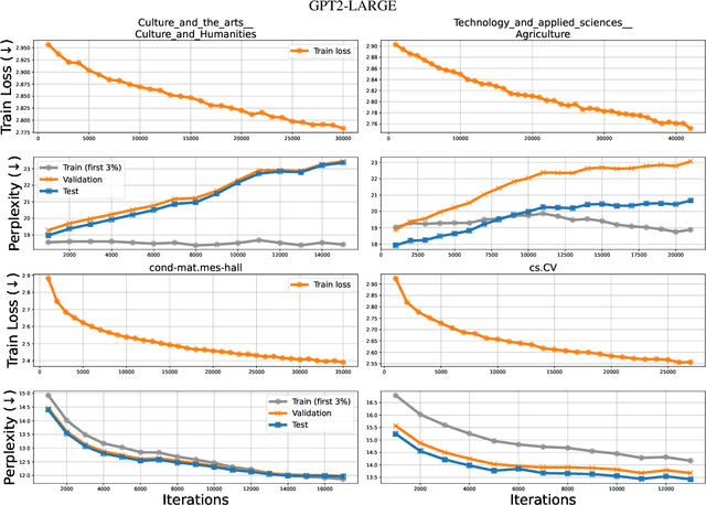 Figure 3 for Adaptation Odyssey in LLMs: Why Does Additional Pretraining Sometimes Fail to Improve?