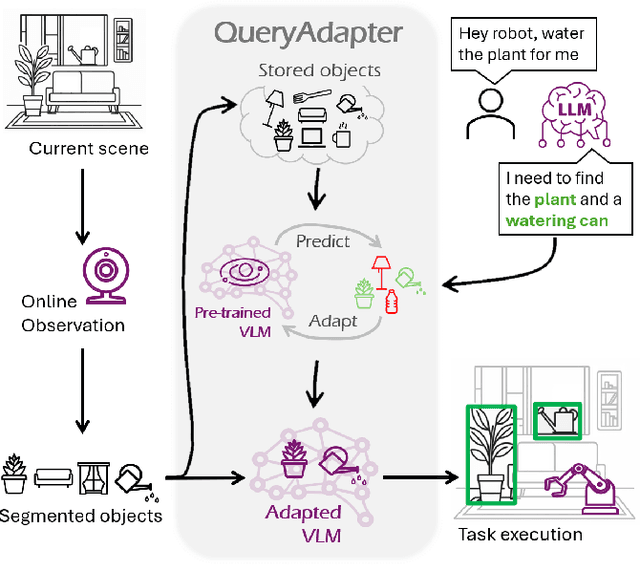 Figure 2 for QueryAdapter: Rapid Adaptation of Vision-Language Models in Response to Natural Language Queries