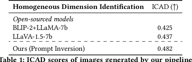 Figure 1 for POET: Supporting Prompting Creativity and Personalization with Automated Expansion of Text-to-Image Generation