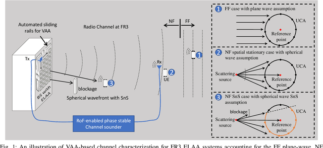 Figure 1 for Near-Field Channel Characterization for Mid-band ELAA Systems: Sounding, Parameter Estimation, and Modeling