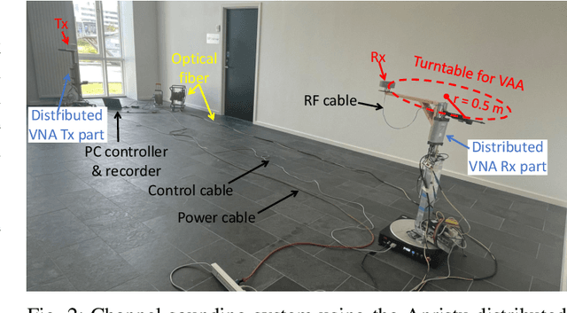 Figure 2 for Near-Field Channel Characterization for Mid-band ELAA Systems: Sounding, Parameter Estimation, and Modeling