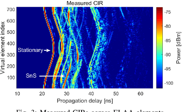 Figure 3 for Near-Field Channel Characterization for Mid-band ELAA Systems: Sounding, Parameter Estimation, and Modeling