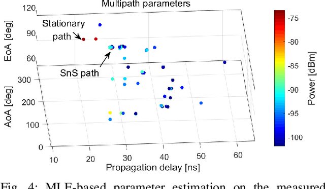 Figure 4 for Near-Field Channel Characterization for Mid-band ELAA Systems: Sounding, Parameter Estimation, and Modeling