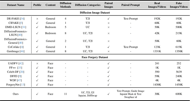 Figure 1 for DiffusionFace: Towards a Comprehensive Dataset for Diffusion-Based Face Forgery Analysis