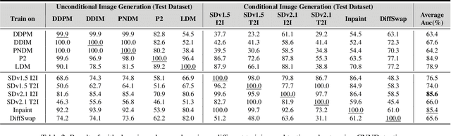 Figure 4 for DiffusionFace: Towards a Comprehensive Dataset for Diffusion-Based Face Forgery Analysis