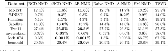 Figure 4 for An extrapolated and provably convergent algorithm for nonlinear matrix decomposition with the ReLU function