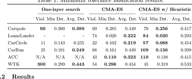 Figure 2 for Tolerance of Reinforcement Learning Controllers against Deviations in Cyber Physical Systems