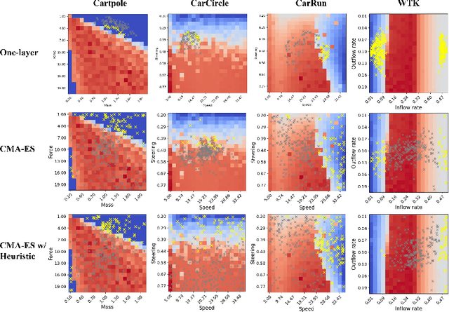 Figure 4 for Tolerance of Reinforcement Learning Controllers against Deviations in Cyber Physical Systems