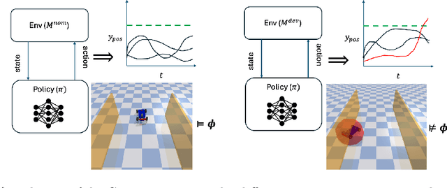 Figure 1 for Tolerance of Reinforcement Learning Controllers against Deviations in Cyber Physical Systems