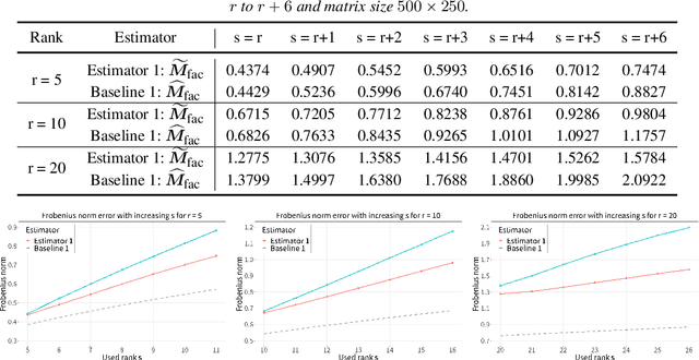 Figure 4 for Matrix Completion via Residual Spectral Matching