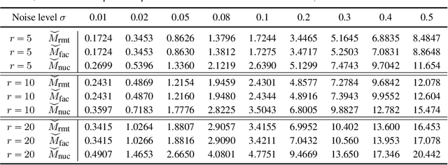 Figure 1 for Matrix Completion via Residual Spectral Matching