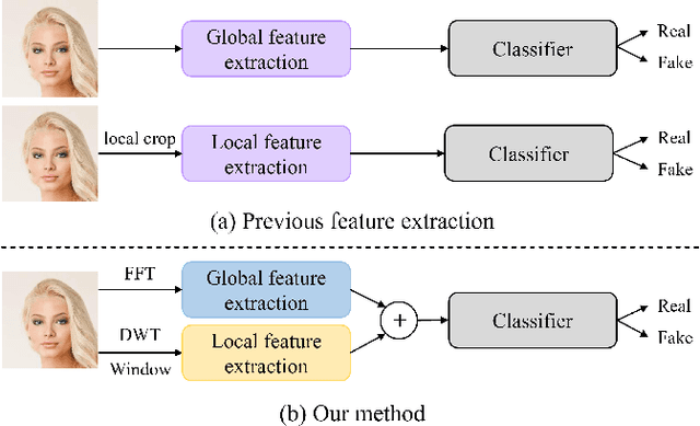 Figure 1 for Generalizable Deepfake Detection via Effective Local-Global Feature Extraction