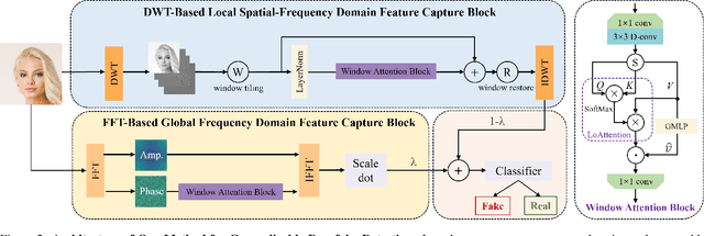 Figure 3 for Generalizable Deepfake Detection via Effective Local-Global Feature Extraction