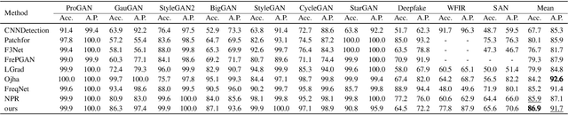 Figure 2 for Generalizable Deepfake Detection via Effective Local-Global Feature Extraction