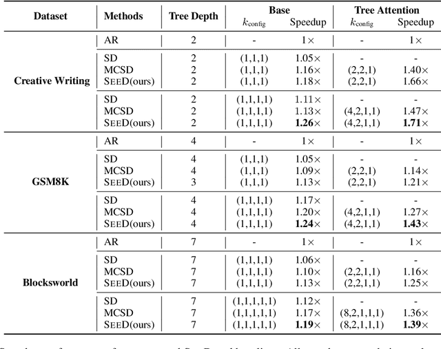 Figure 2 for SEED: Accelerating Reasoning Tree Construction via Scheduled Speculative Decoding