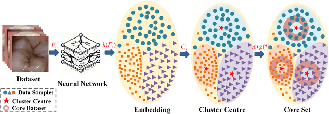Figure 3 for JSCDS: A Core Data Selection Method with Jason-Shannon Divergence for Caries RGB Images-Efficient Learning