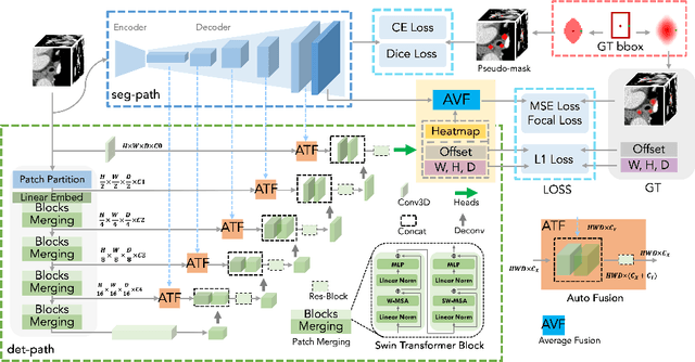 Figure 3 for SDF-Net: A Hybrid Detection Network for Mediastinal Lymph Node Detection on Contrast CT Images