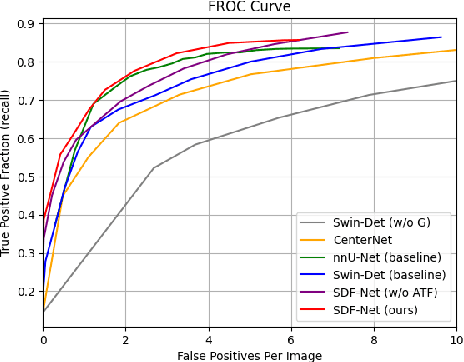 Figure 4 for SDF-Net: A Hybrid Detection Network for Mediastinal Lymph Node Detection on Contrast CT Images