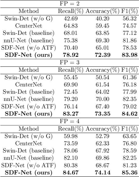 Figure 2 for SDF-Net: A Hybrid Detection Network for Mediastinal Lymph Node Detection on Contrast CT Images