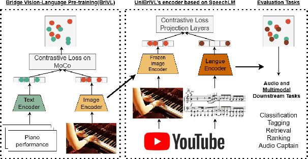 Figure 1 for UniBriVL: Robust Universal Representation and Generation of Audio Driven Diffusion Models