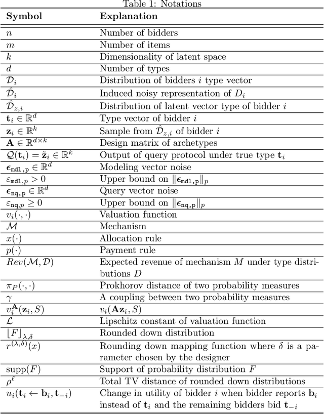 Figure 2 for Refined Mechanism Design for Approximately Structured Priors via Active Regression