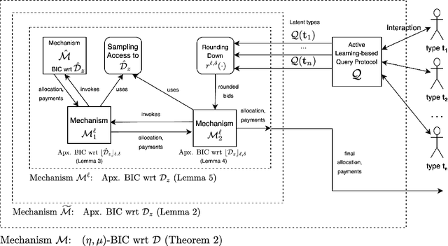 Figure 1 for Refined Mechanism Design for Approximately Structured Priors via Active Regression