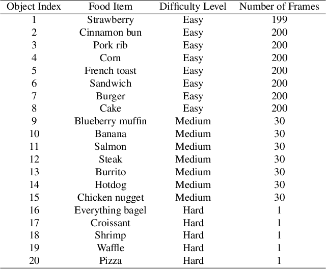 Figure 2 for MetaFood CVPR 2024 Challenge on Physically Informed 3D Food Reconstruction: Methods and Results