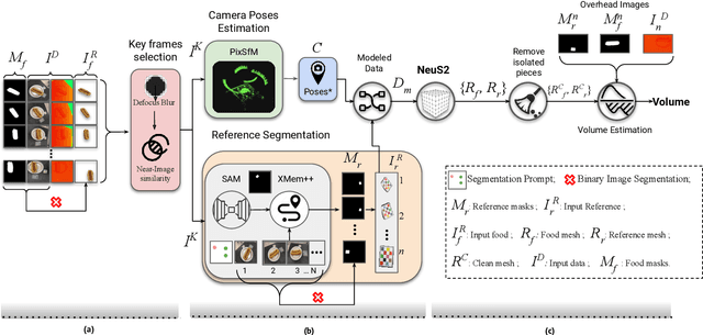 Figure 3 for MetaFood CVPR 2024 Challenge on Physically Informed 3D Food Reconstruction: Methods and Results