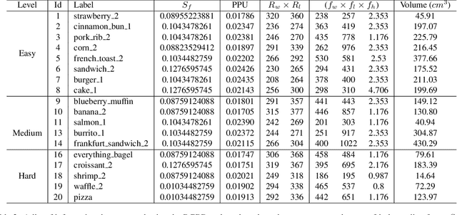 Figure 4 for MetaFood CVPR 2024 Challenge on Physically Informed 3D Food Reconstruction: Methods and Results