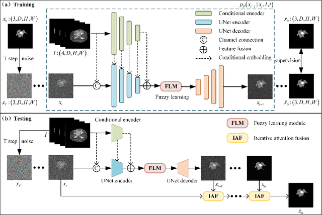 Figure 3 for FDiff-Fusion:Denoising diffusion fusion network based on fuzzy learning for 3D medical image segmentation