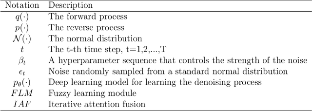 Figure 2 for FDiff-Fusion:Denoising diffusion fusion network based on fuzzy learning for 3D medical image segmentation