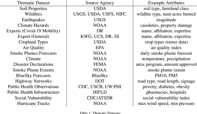 Figure 2 for The KnowWhereGraph Ontology