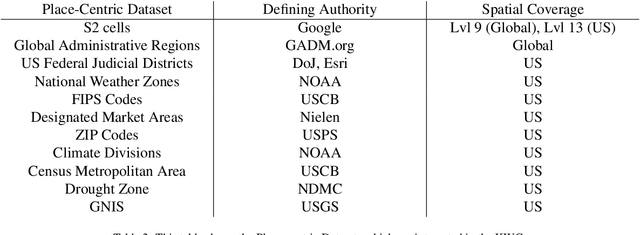 Figure 4 for The KnowWhereGraph Ontology